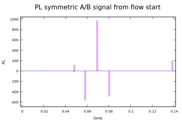 Packet Length Signal: flowInd 1, A/B flow, reltime, B shifted, zoom